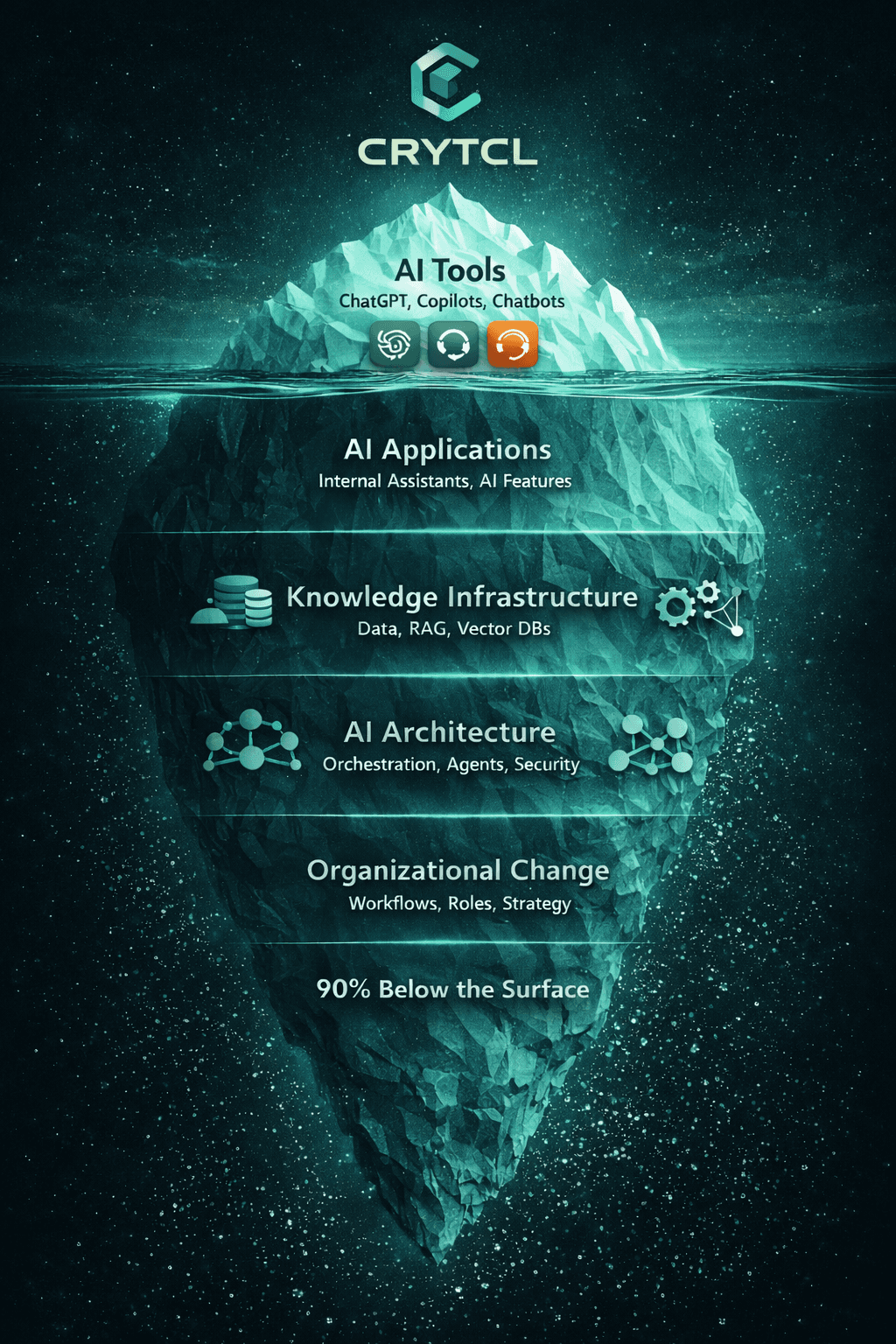 The AI Iceberg showing tools above the surface and applications, knowledge infrastructure, AI architecture, and organizational change below the surface